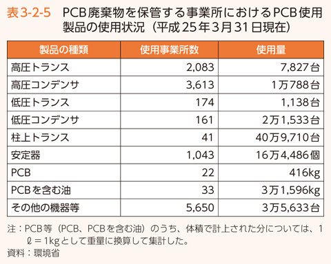 表3-2-5　PCB 廃棄物を保管する事業所におけるPCB 使用製品の使用状況（平成25年3月31日現在）