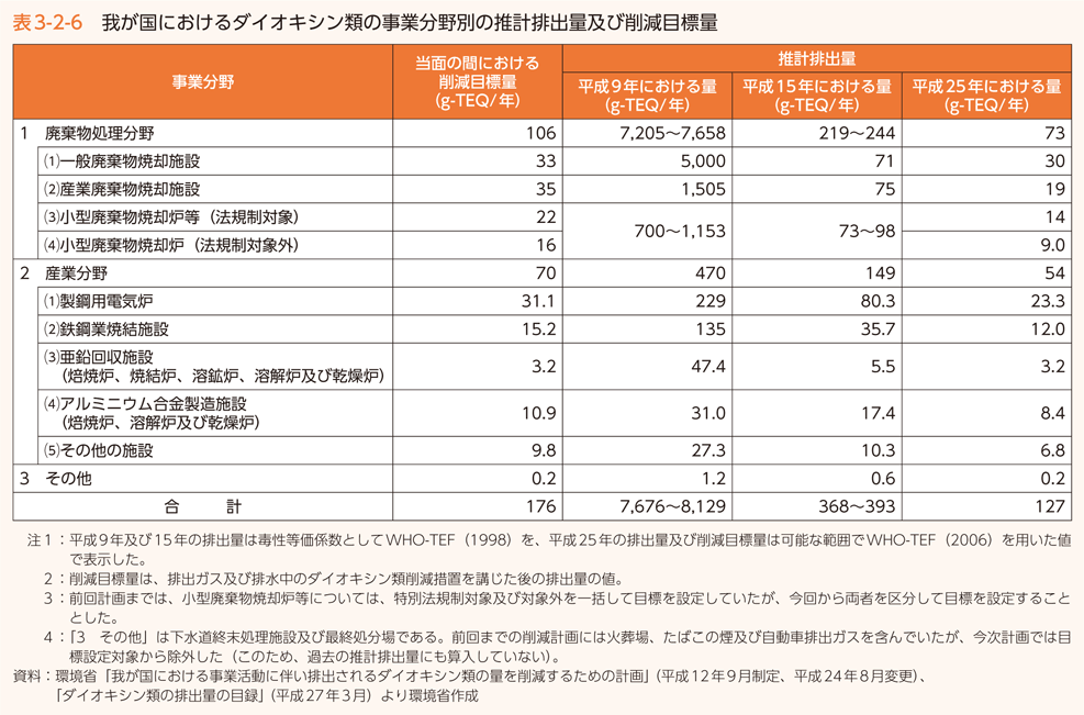 表3-2-6　我が国におけるダイオキシン類の事業分野別の推計排出量及び削減目標量