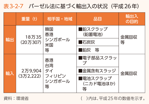 表3-2-7　バーゼル法に基づく輸出入の状況（平成26年）