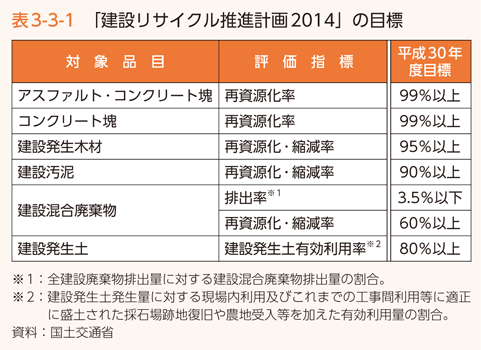 表3-3-1　「建設リサイクル推進計画2014」の目標