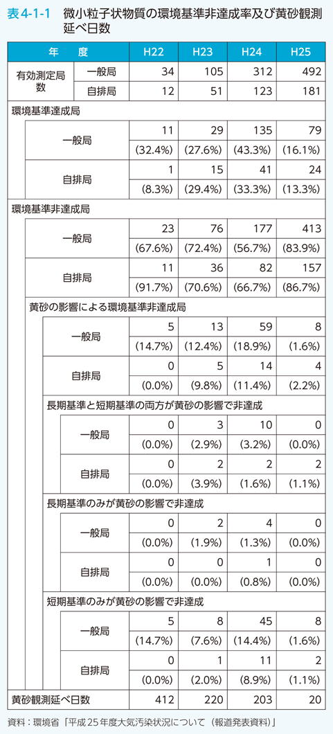 表4-1-1　微小粒子状物質の環境基準非達成率及び黄砂観測延べ日数