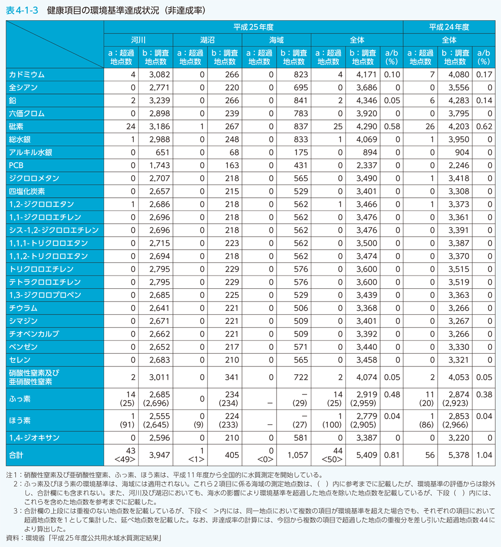 表4-1-3　健康項目の環境基準達成状況（非達成率）