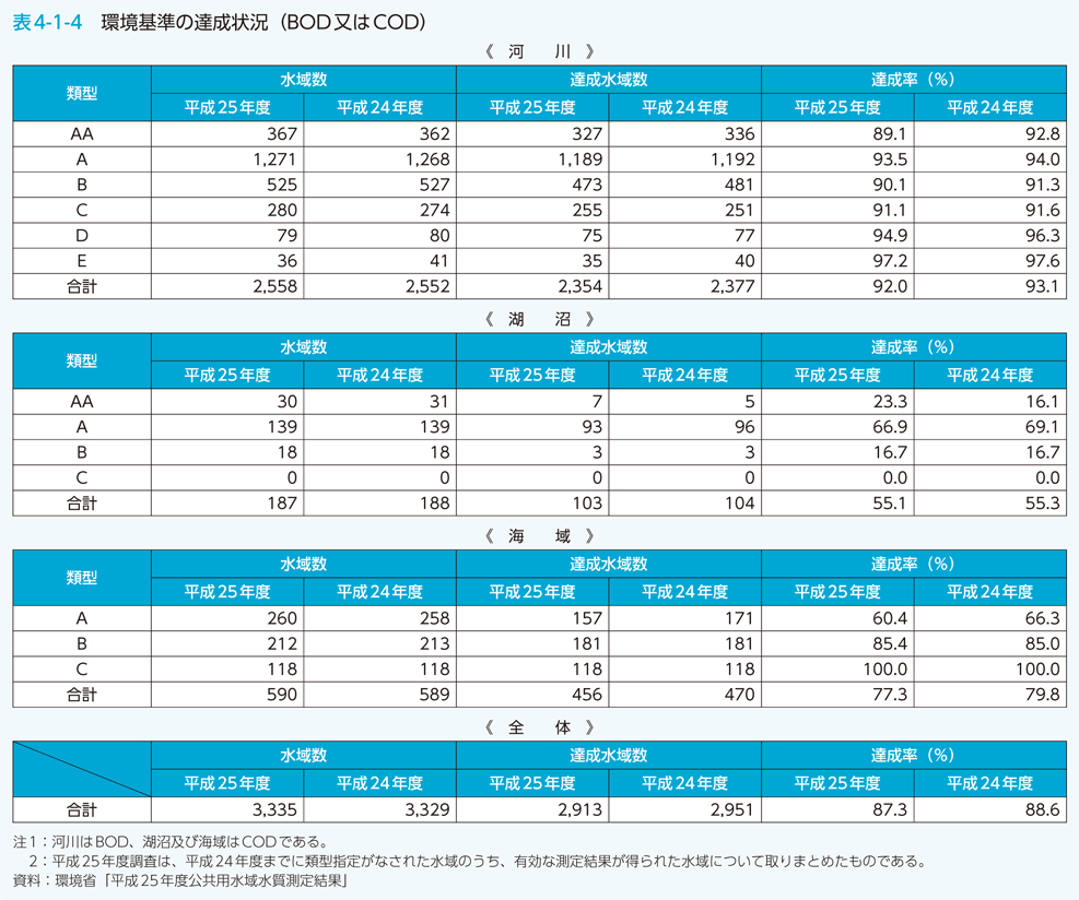 表4-1-4　環境基準の達成状況（BOD又はCOD）