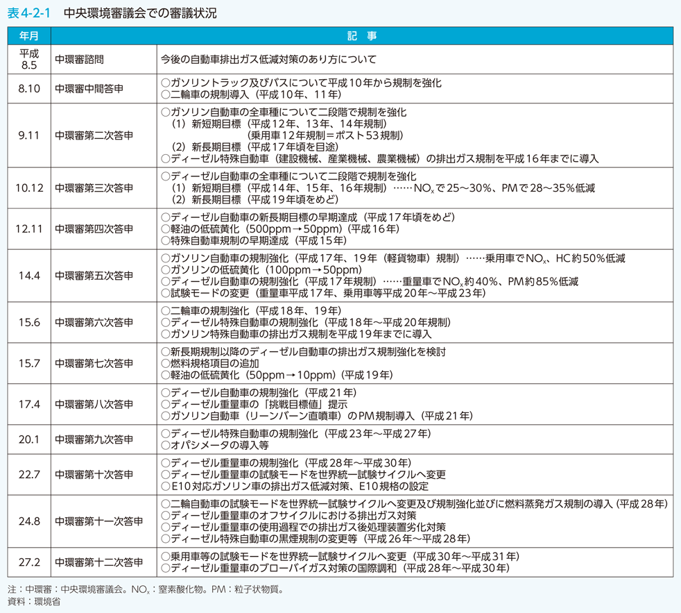 表4-2-1　中央環境審議会での審議状況