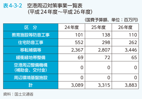 表4-3-2　空港周辺対策事業一覧表（平成24年度～平成26年度）