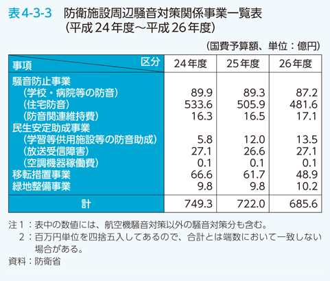 表4-3-3　防衛施設周辺騒音対策関係事業一覧表（平成24年度～平成26年度）