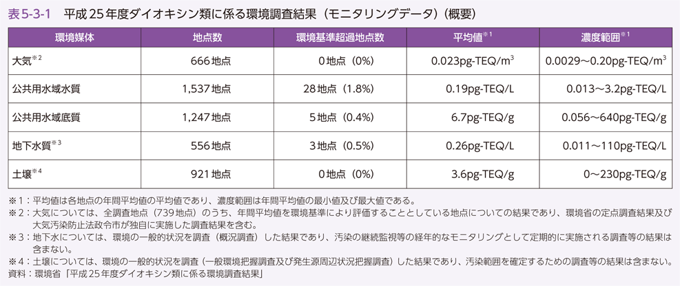 表5-3-1　平成25年度ダイオキシン類に係る環境調査結果（モニタリングデータ）（概要）