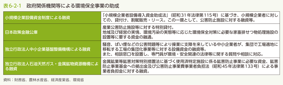 表6-2-1　政府関係機関等による環境保全事業の助成