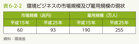 表6-2-2　環境ビジネスの市場規模及び雇用規模の現状