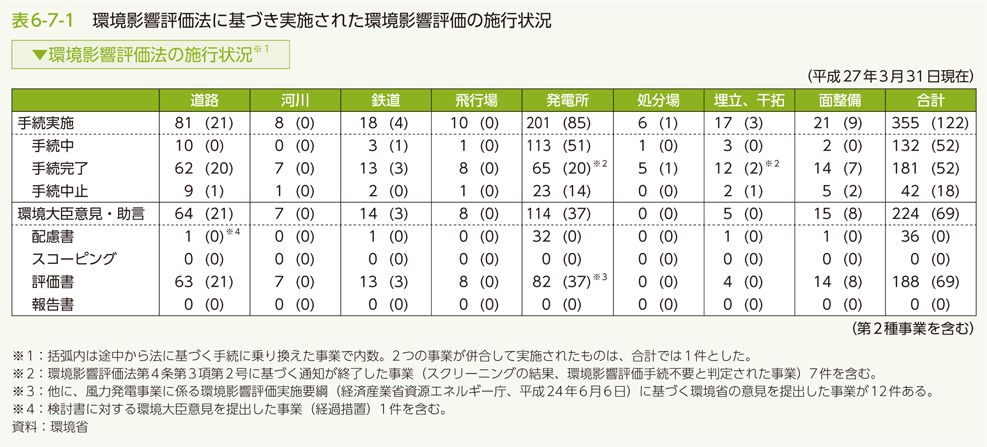 表6-7-1　環境影響評価法に基づき実施された環境影響評価の施行状況