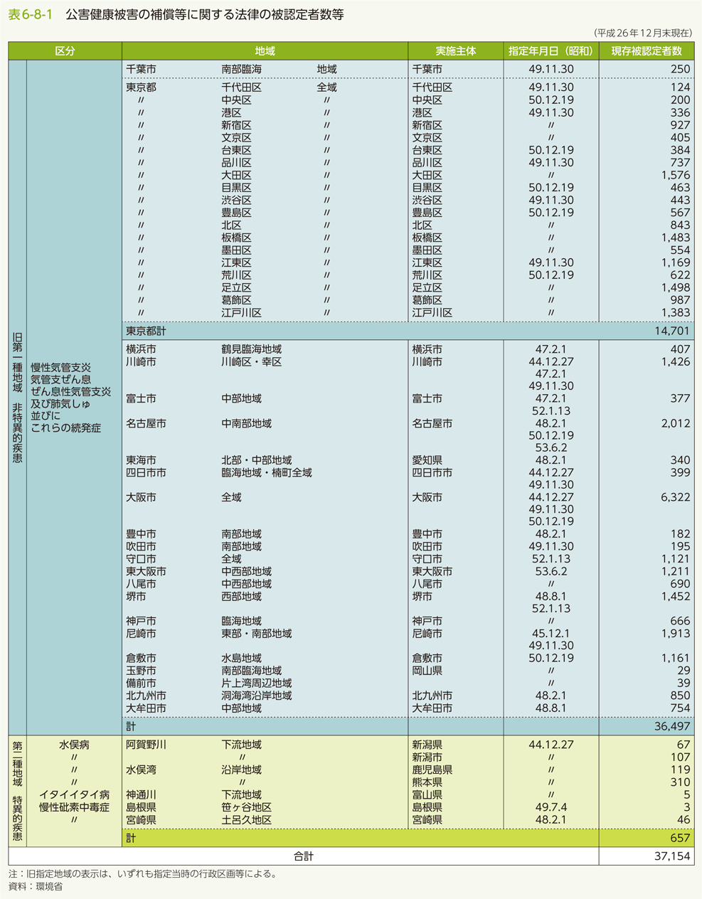 表6-8-1　公害健康被害の補償等に関する法律の被認定者数等
