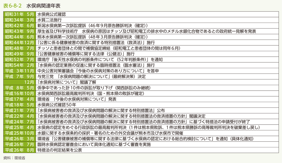 表6-8-2　水俣病関連年表