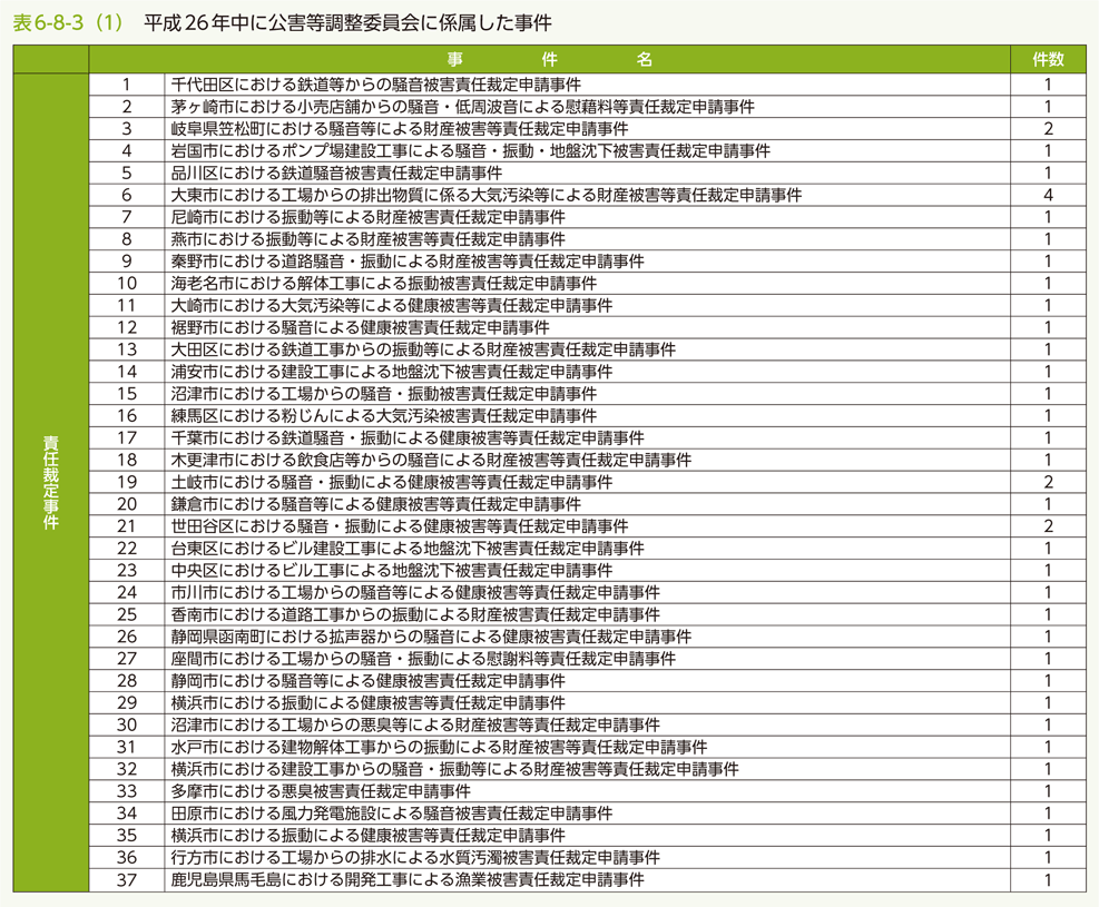 表6-8-3（1）　平成26年中に公害等調整委員会に係属した事件