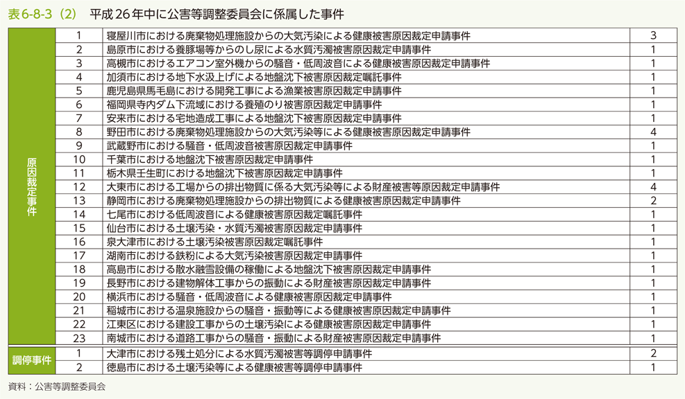 表6-8-3（2）　平成26年中に公害等調整委員会に係属した事件