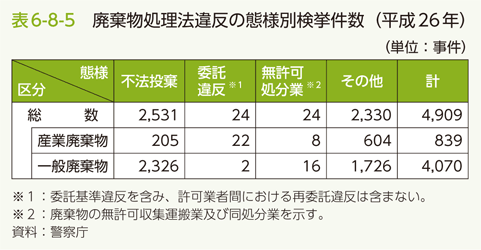 表6-8-5　廃棄物処理法違反の態様別検挙件数（平成26年）