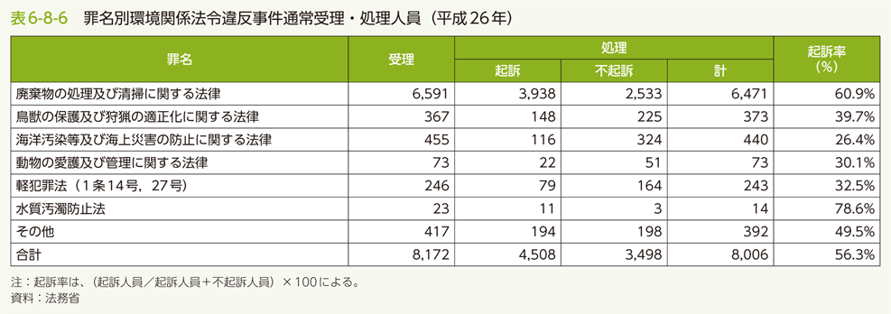 表6-8-6　罪名別環境関係法令違反事件通常受理・処理人員（平成26年）