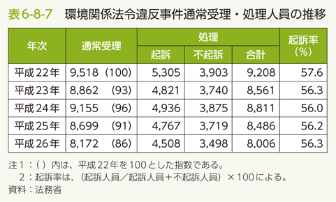 表6-8-7　環境関係法令違反事件通常受理・処理人員の推移