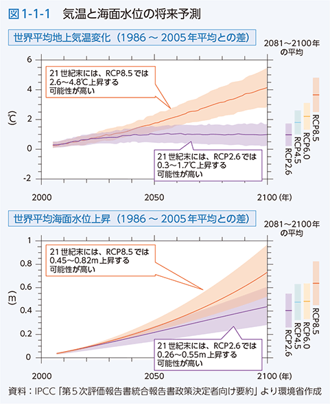 図1-1-1　気温と海面水位の将来予測