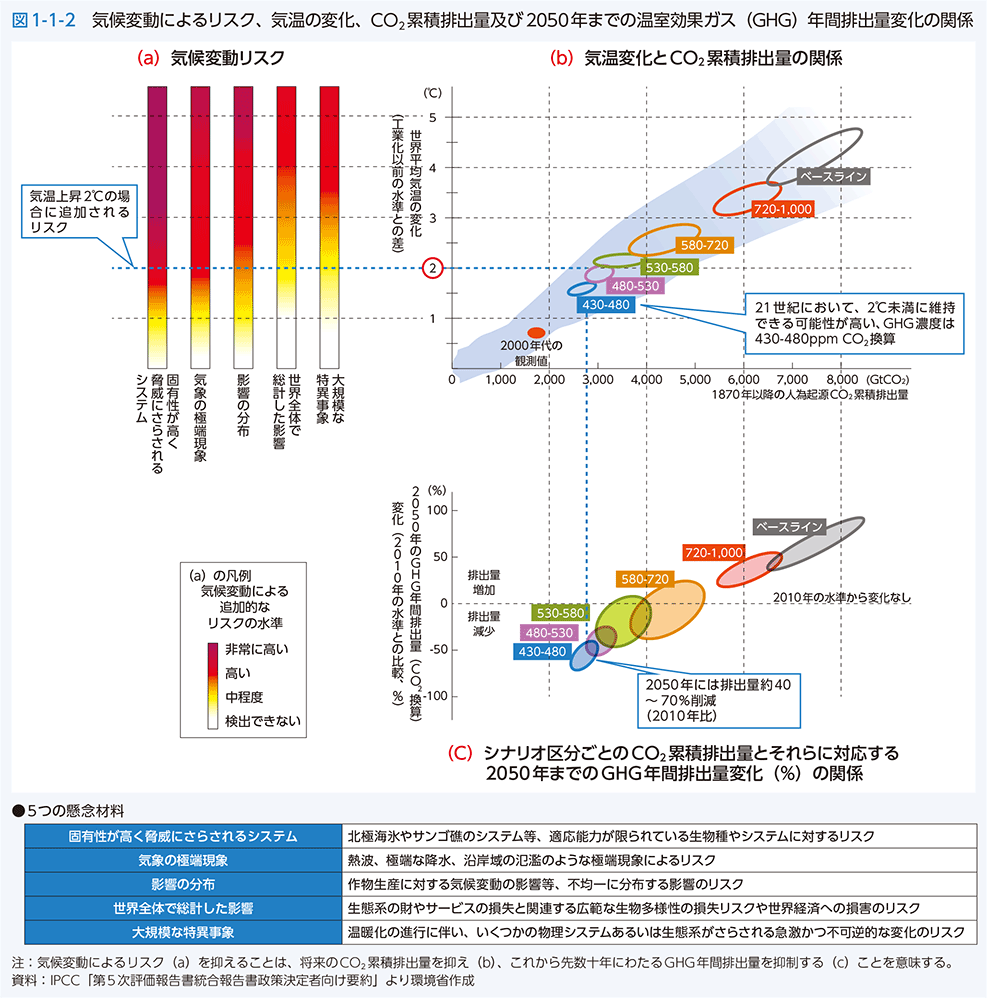 図1-1-2　気候変動によるリスク、気温の変化、CO2累積排出量及び2050年までの温室効果ガス（GHG）年間排出量変化の関係