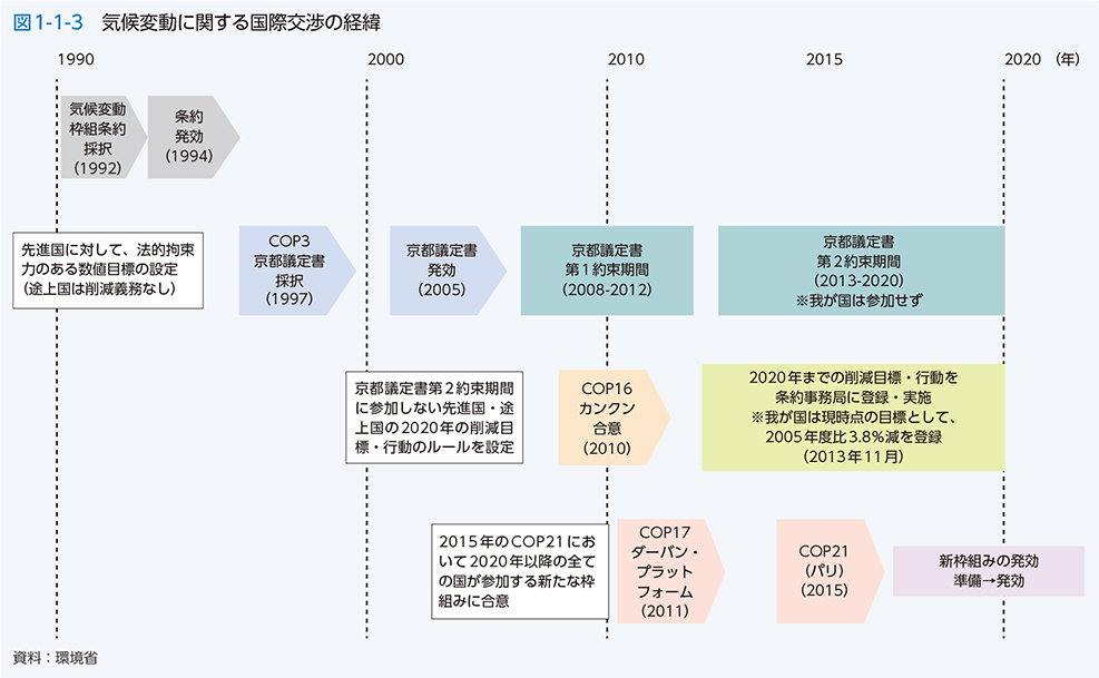 図1-1-3　気候変動に関する国際交渉の経緯