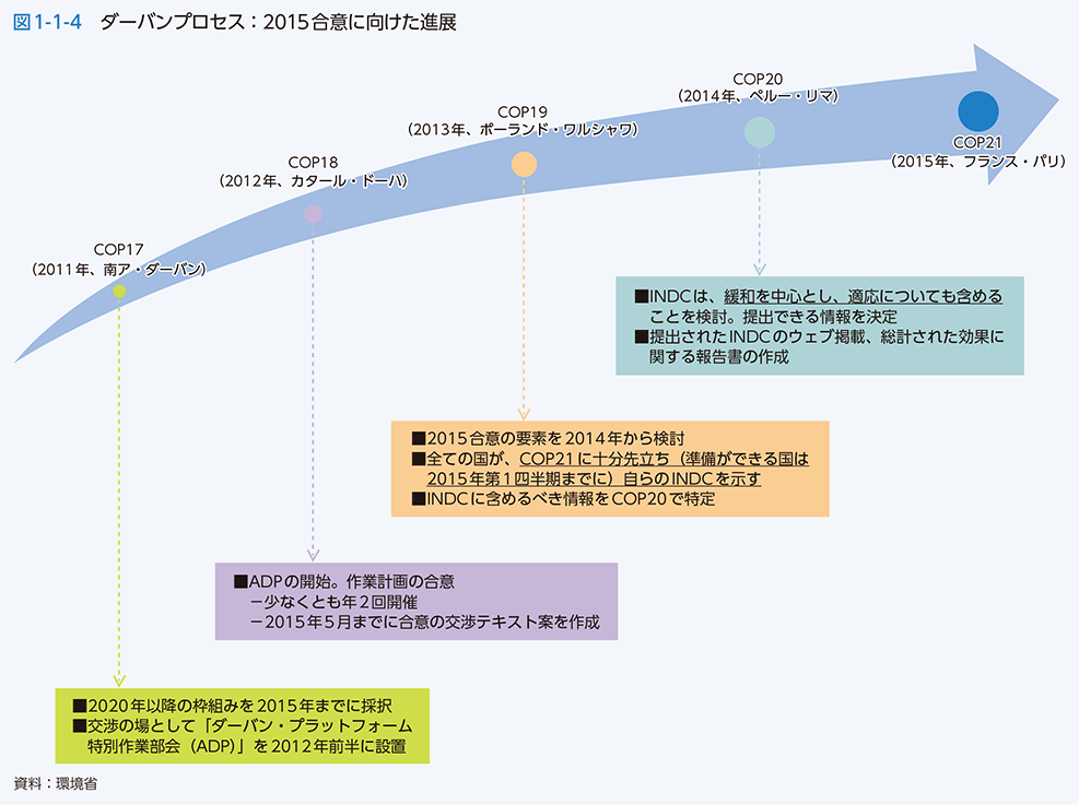 図1-1-4　ダーバンプロセス：2015合意に向けた進展