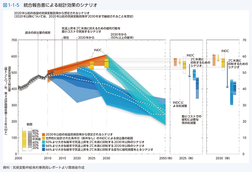 図1-1-5　統合報告書による総計効果のシナリオ