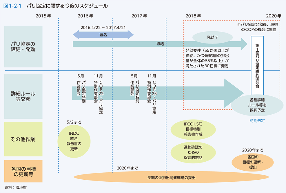 図1-2-1　パリ協定に関する今後のスケジュール