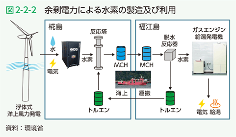 図2-2-2　余剰電力による水素の製造及び利用