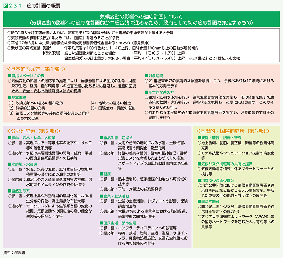 図2-3-1　適応計画の概要