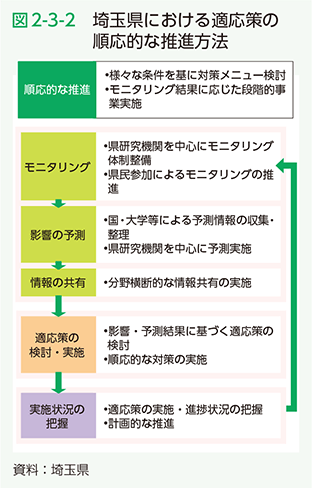 図2-3-2　埼玉県における適応策の順応的な推進方法