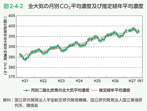 図2-4-2　全大気の月別CO2平均濃度及び推定経年平均濃度