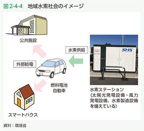 図2-4-4　地域水素社会のイメージ