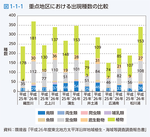 図1-1-1　重点地区における出現種数の比較