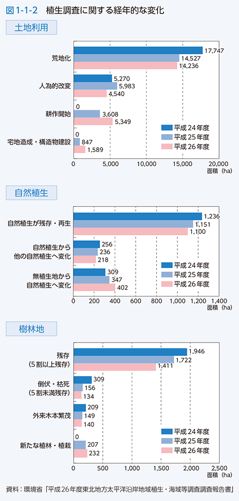 図1-1-2　植生調査に関する経年的な変化