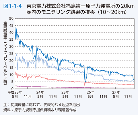図1-1-4　東京電力株式会社福島第一原子力発電所の20km圏内のモニタリング結果の推移（10～20km）