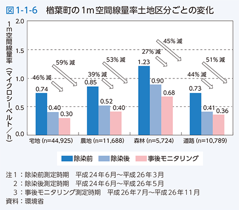 図1-1-6　楢葉町の1m空間線量率土地区分ごとの変化