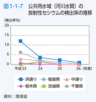 図1-1-7　公共用水域（河川水質）の放射性セシウムの検出率の推移