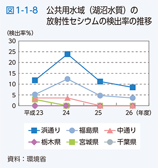 図1-1-8　公共用水域（湖沼水質）の放射性セシウムの検出率の推移