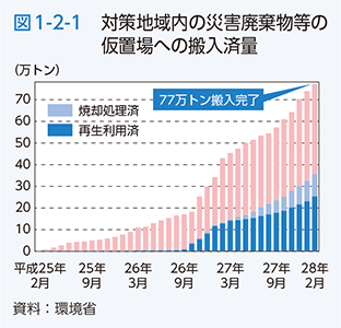 図1-2-1　対策地域内の災害廃棄物等の仮置場への搬入済量