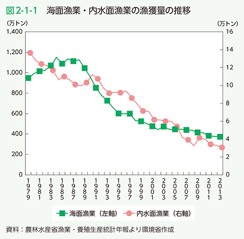 図2-1-1　海面漁業・内水面漁業の漁獲量の推移