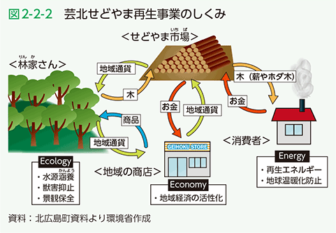 図2-2-2　芸北せどやま再生事業のしくみ