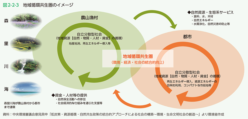 図2-2-3　地域循環共生圏のイメージ