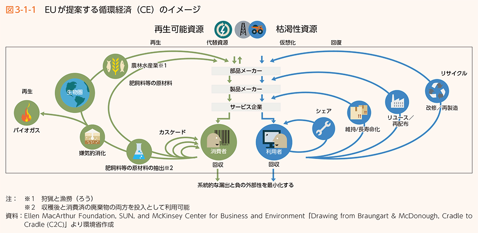 図3-1-1　EUが提案する循環経済（CE）のイメージ