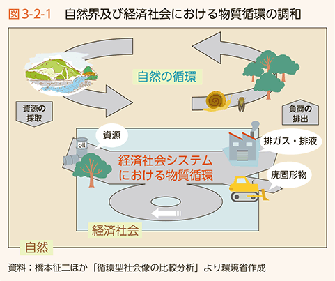 図3-2-1　自然界及び経済社会における物質循環の調和