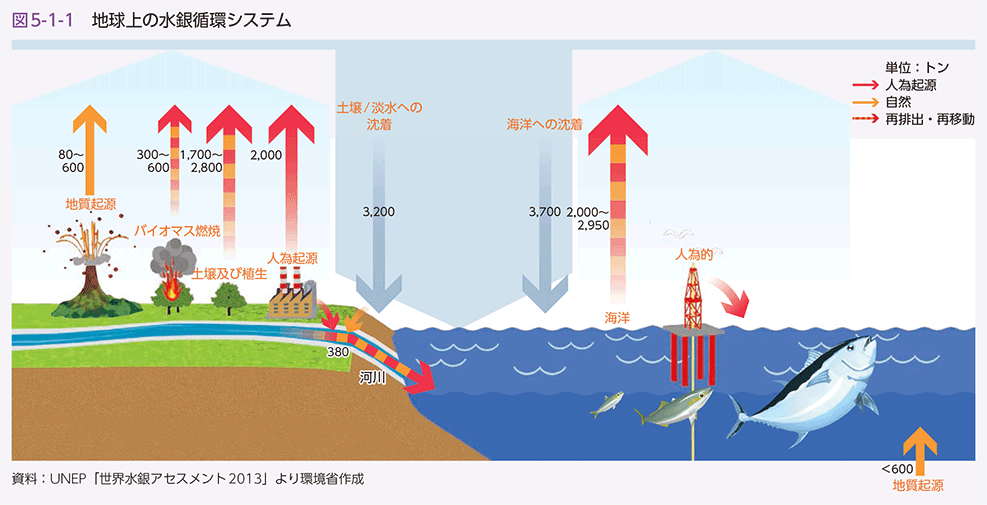 図5-1-1　地球上の水銀循環システム