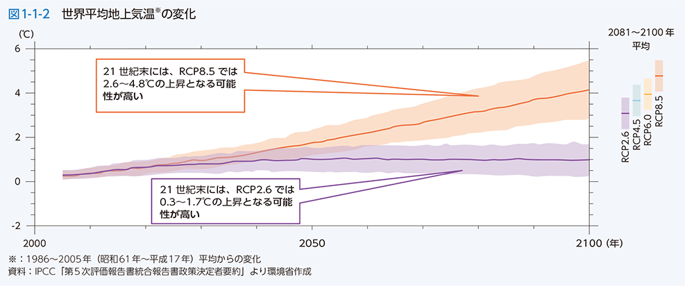 図1-1-2　世界平均地上気温※の変化