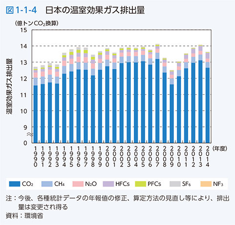 図1-1-4　日本の温室効果ガス排出量