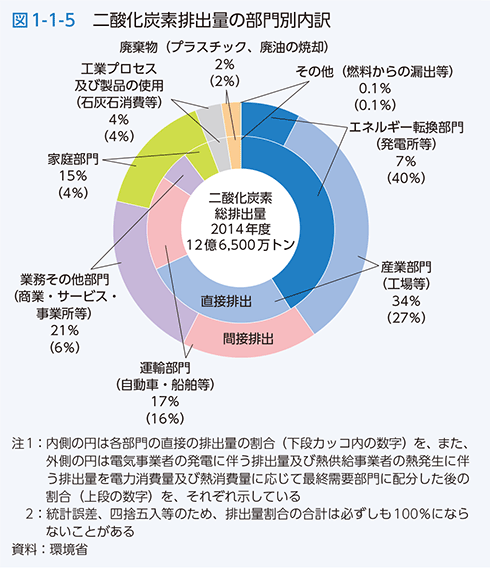 図1-1-5　二酸化炭素排出量の部門別内訳