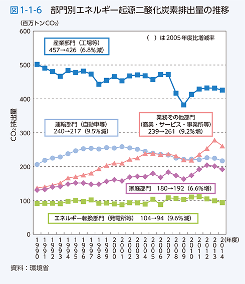 図1-1-6　部門別エネルギー起源二酸化炭素排出量の推移