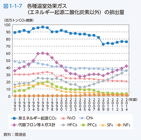 図1-1-7　各種温室効果ガス（エネルギー起源二酸化炭素以外）の排出量